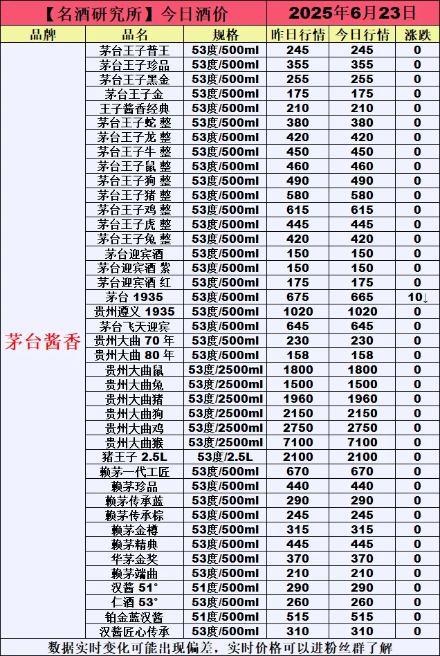❤6月23今日白酒行情最新动态❤