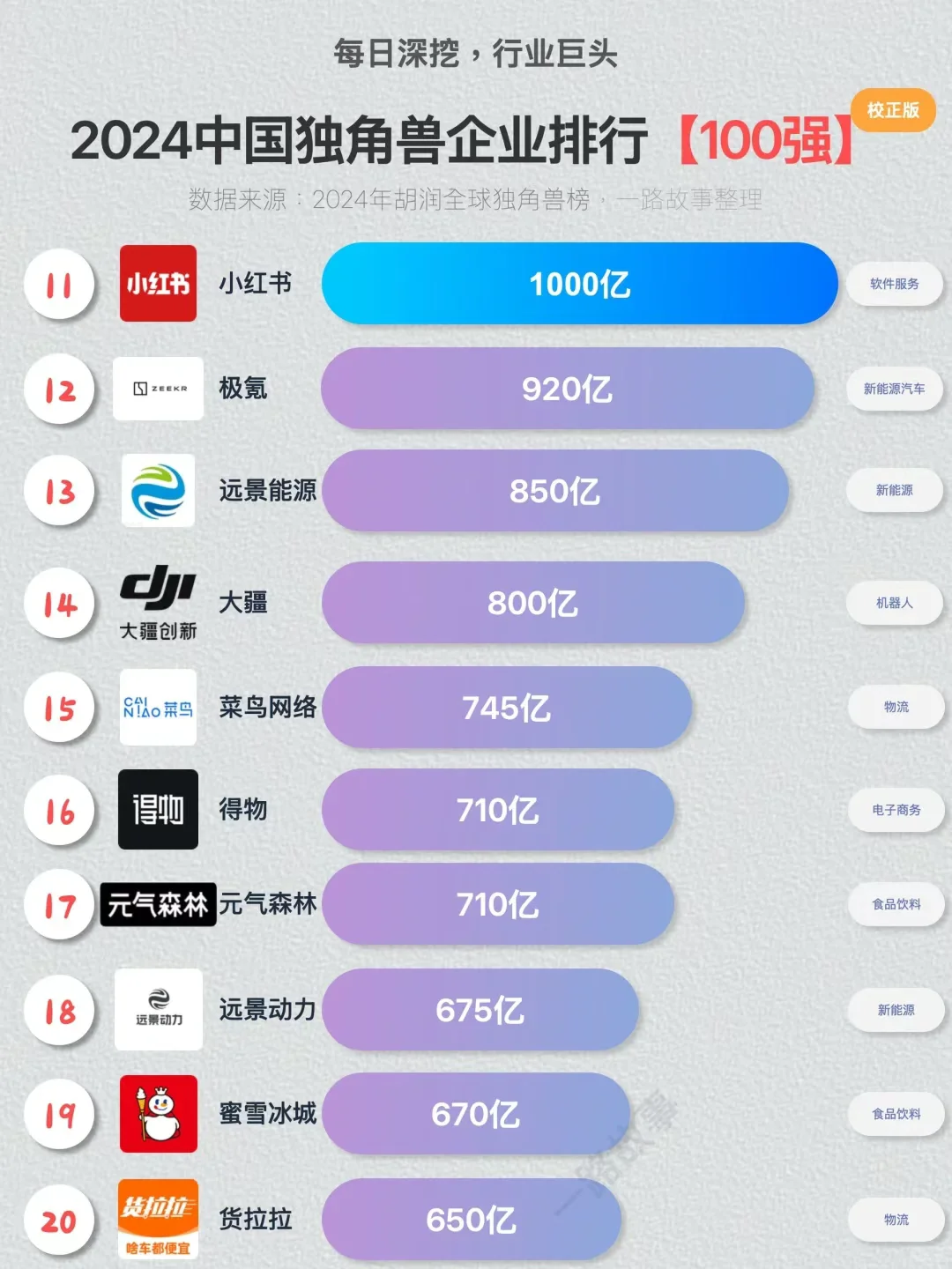 ??独角兽企业TOP100