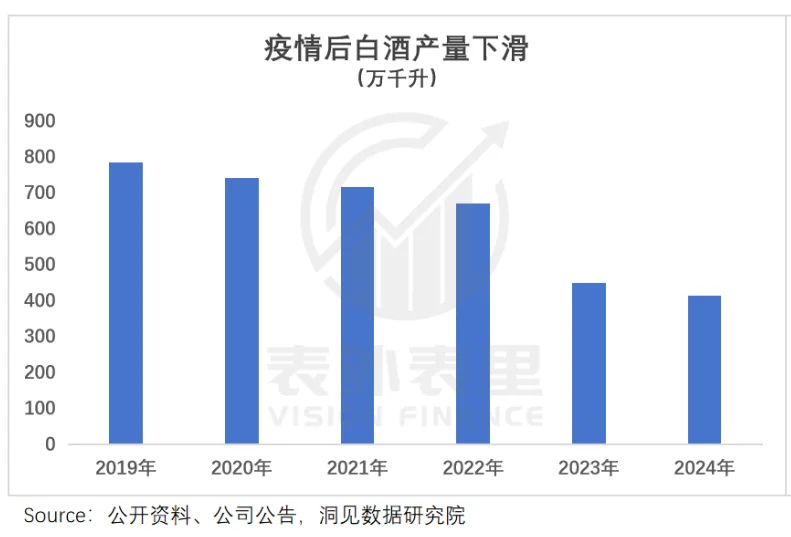 疫情后白酒产量下降