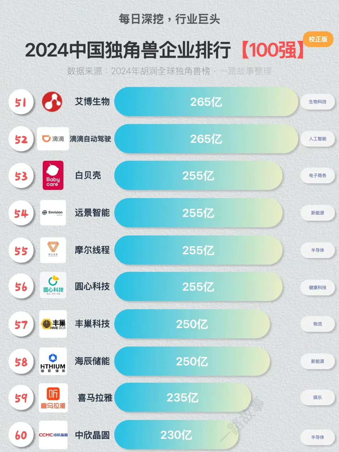 ??独角兽企业TOP100