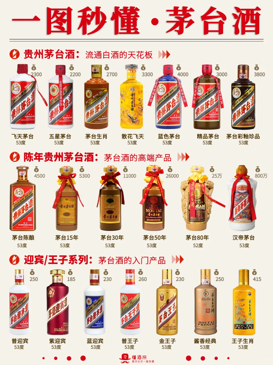 一图秒懂茅台酒?秒变懂酒达人✅超全科普