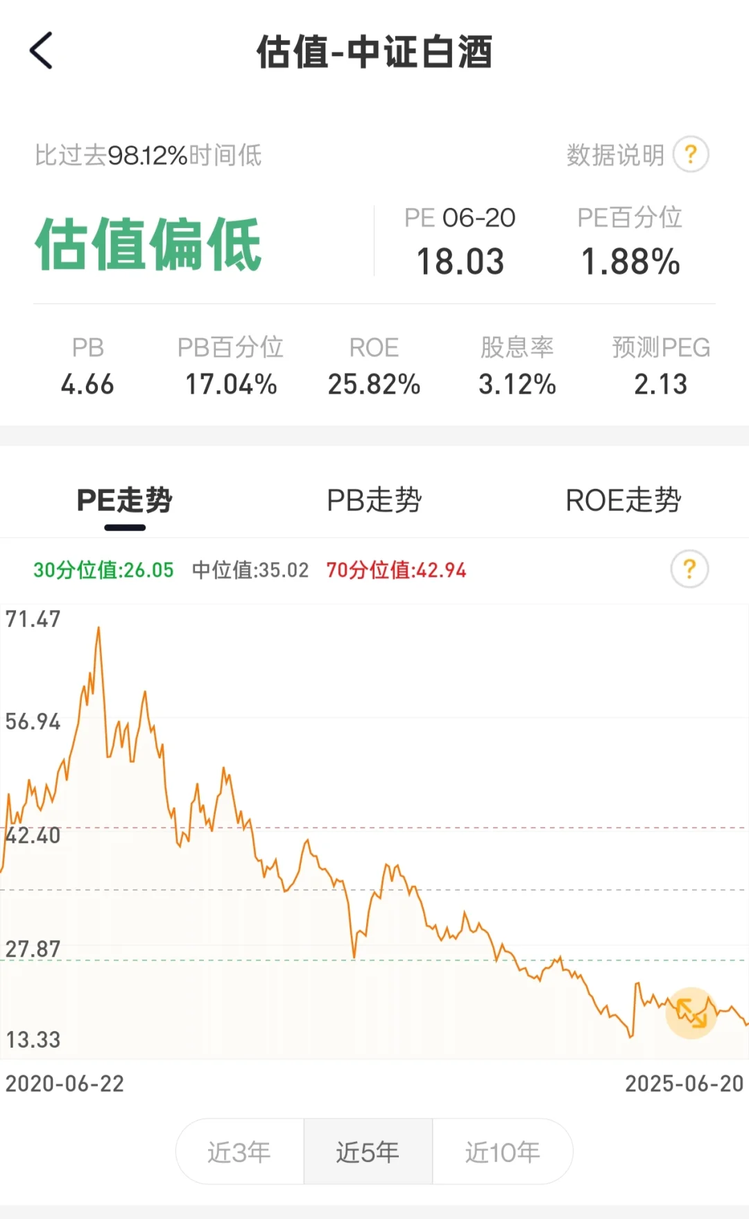 白酒指数基金 已跌到低估 开始逐步加仓