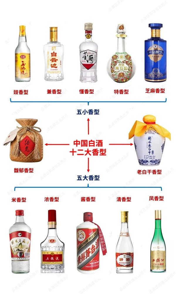 中国白酒香型