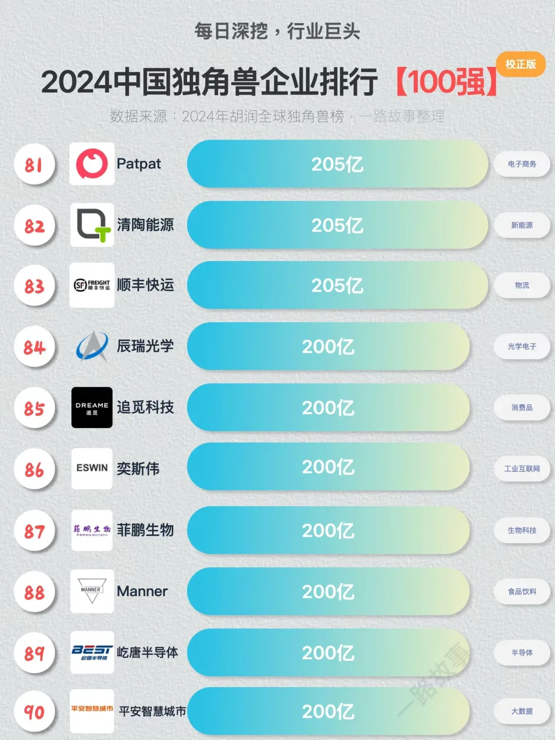 ??独角兽企业TOP100