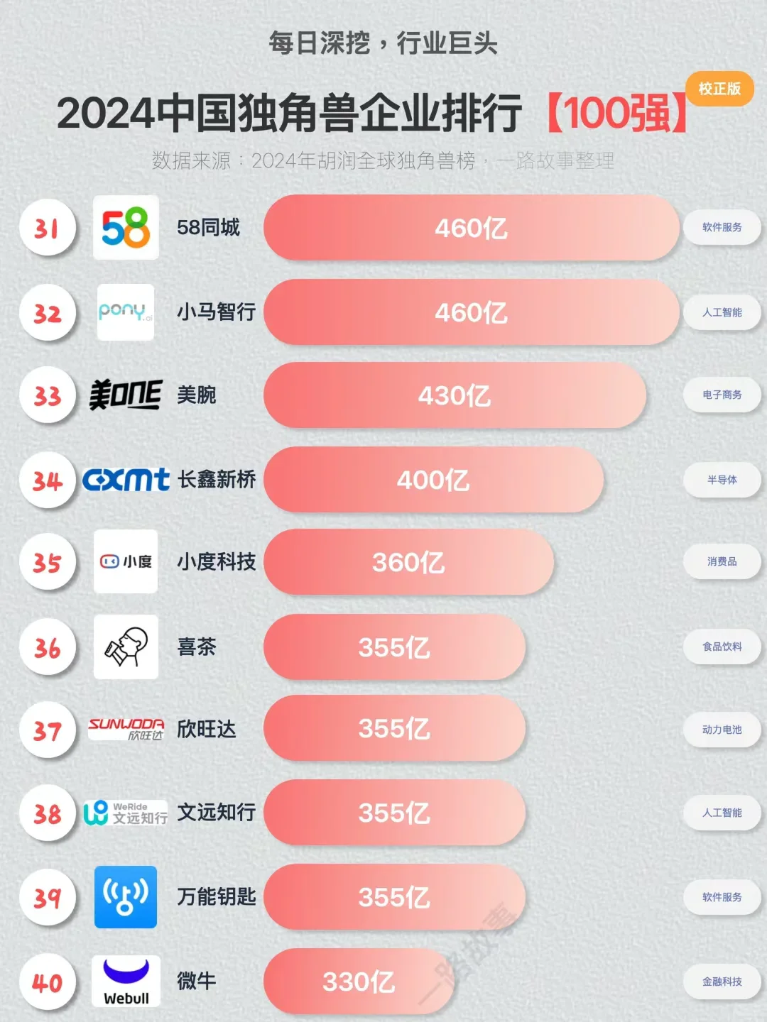 ??独角兽企业TOP100