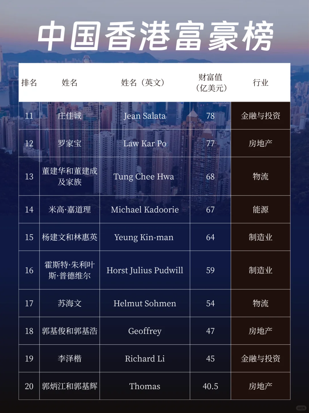 2025中国香港富豪榜|李嘉诚又是榜首~