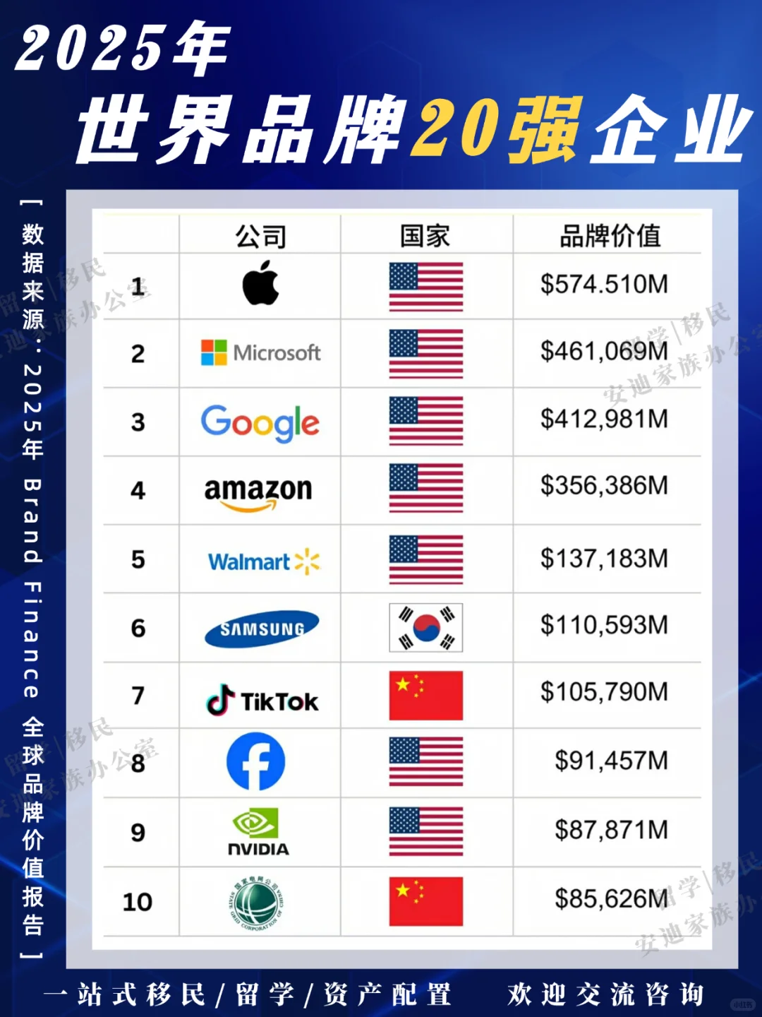 2025年世界品牌20强企业