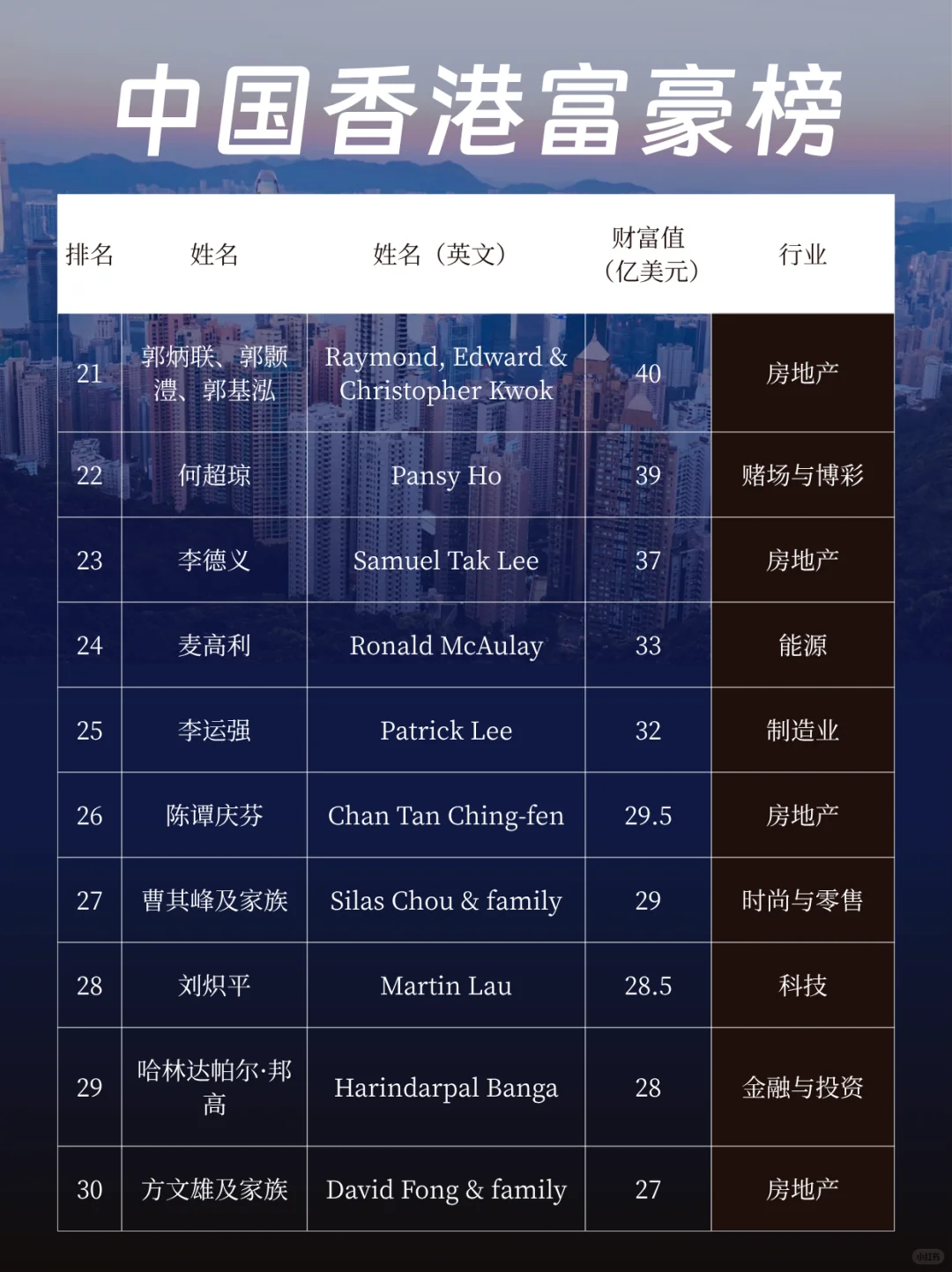 2025中国香港富豪榜|李嘉诚又是榜首~