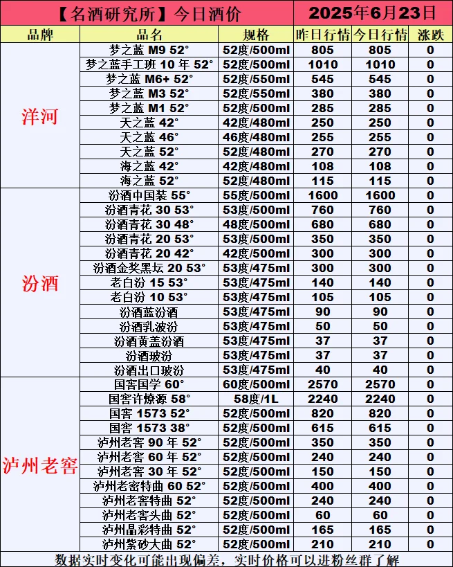 ❤6月23今日白酒行情最新动态❤