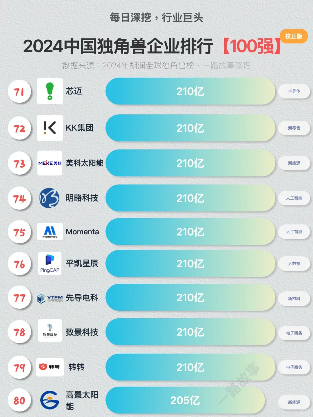 ??独角兽企业TOP100