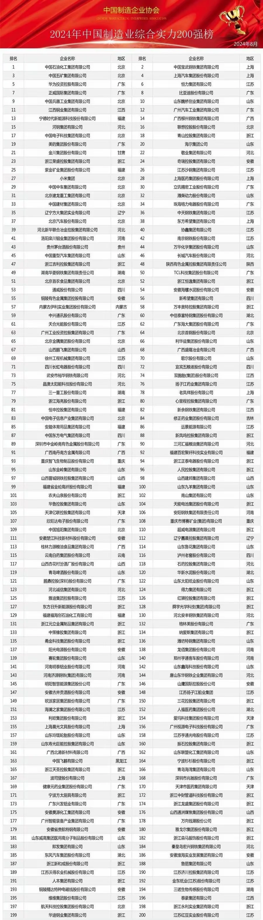 2024制造业百强 名单新鲜出炉
