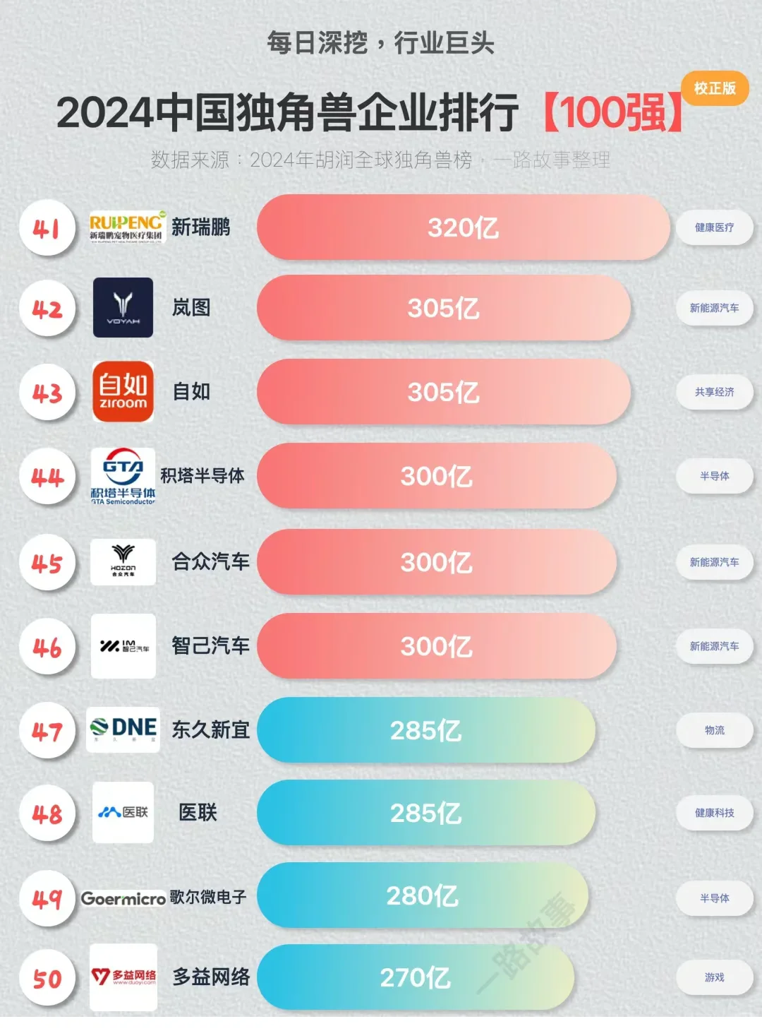 ??独角兽企业TOP100
