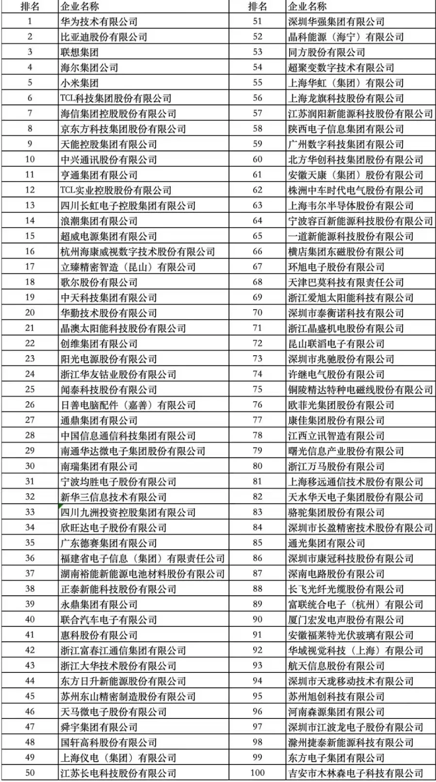 2024电子信息百强企业