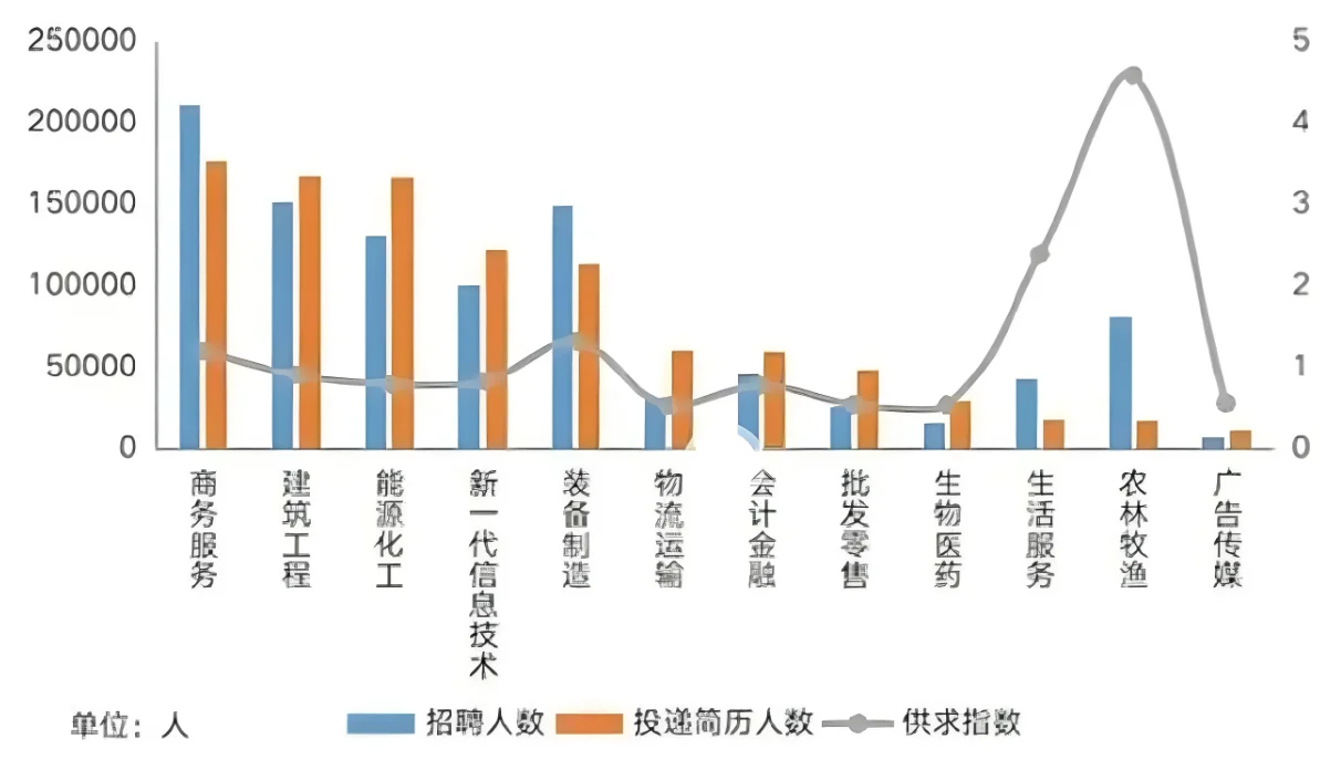 2025年就业趋势