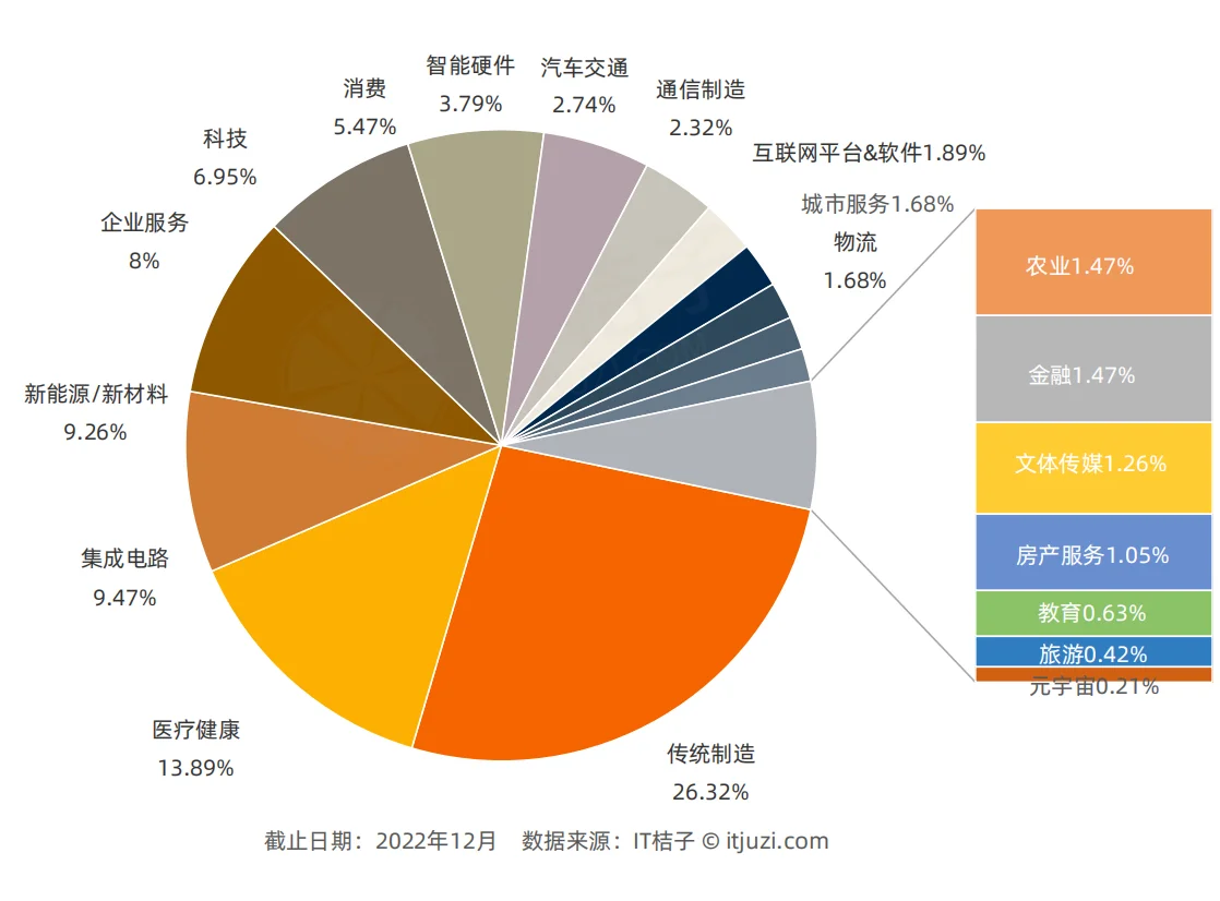 2022年中国上市公司行业分布|投行