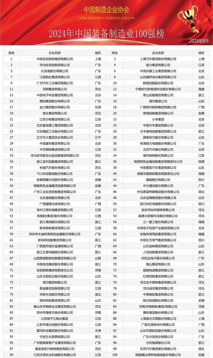 2024制造业百强 名单新鲜出炉