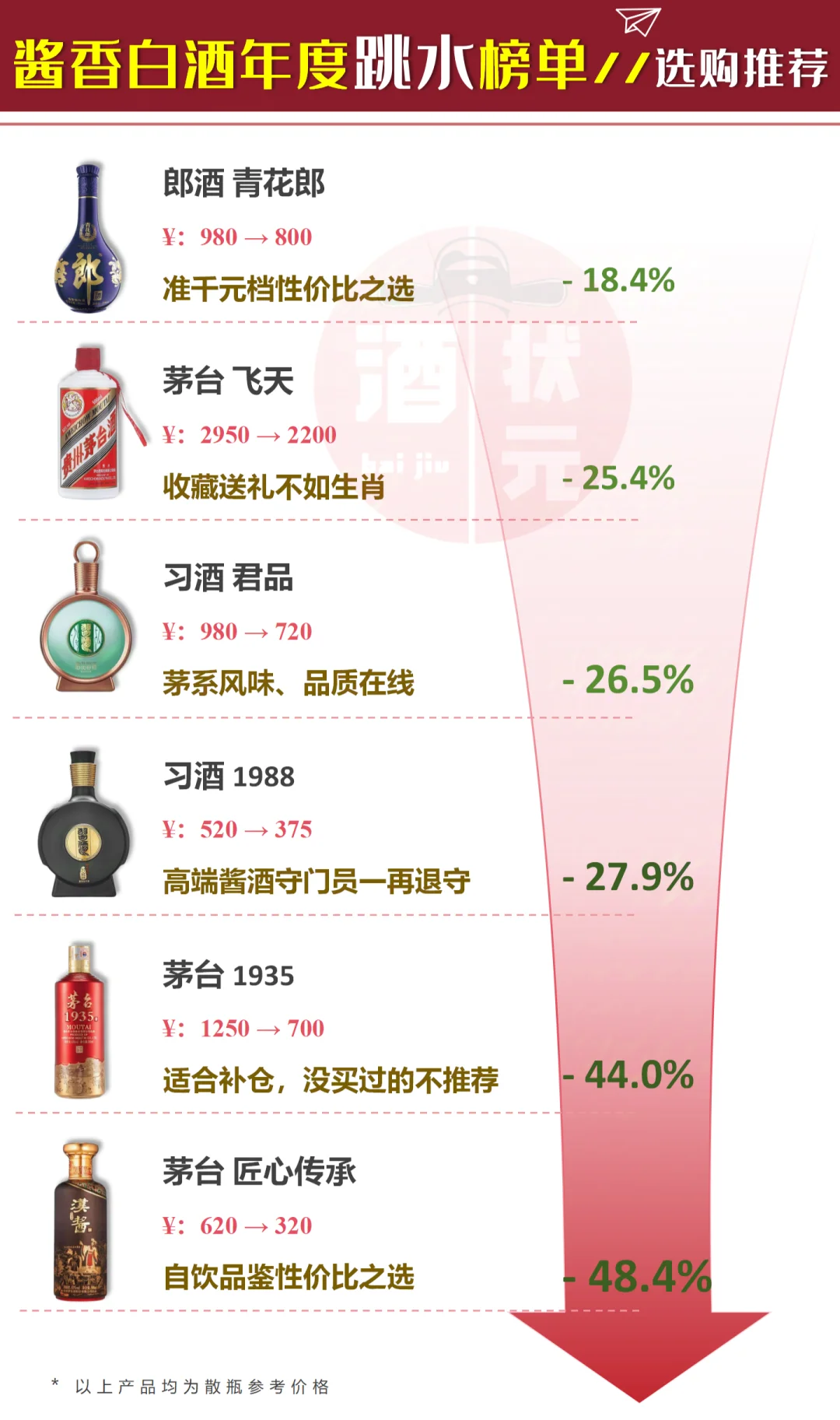 酱香白酒年度跳水榜单//选购推荐