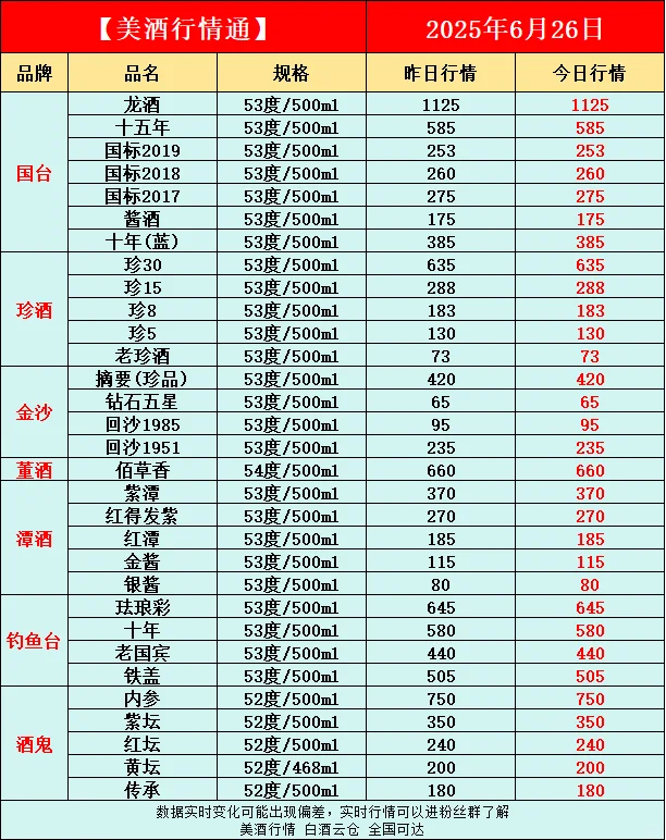 6月26日今日最新白酒行情速递✅