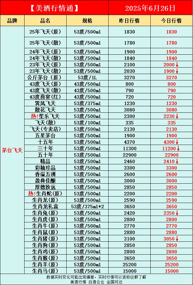 6月26日今日最新白酒行情速递✅