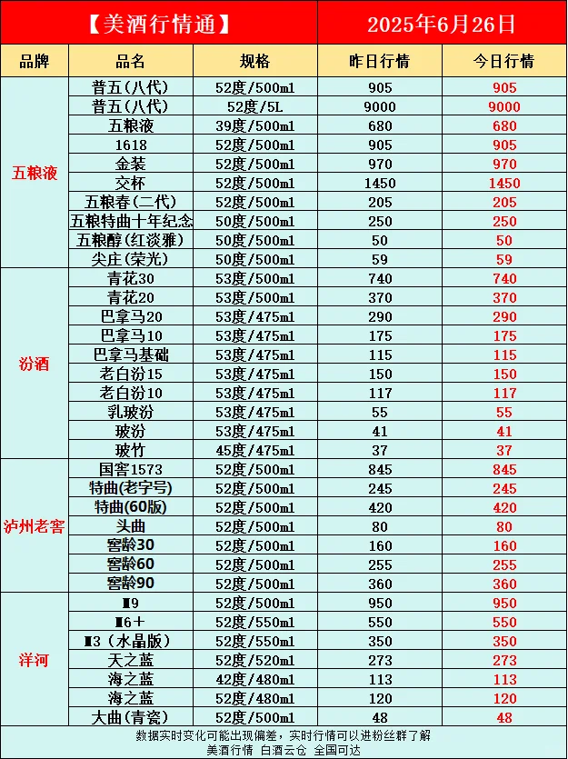 6月26日今日最新白酒行情速递✅