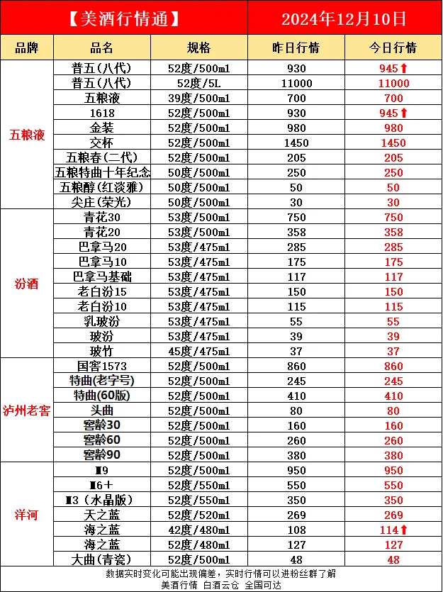 12月10日今日最新白酒行情速递✔️