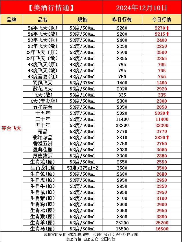 12月10日今日最新白酒行情速递✔️