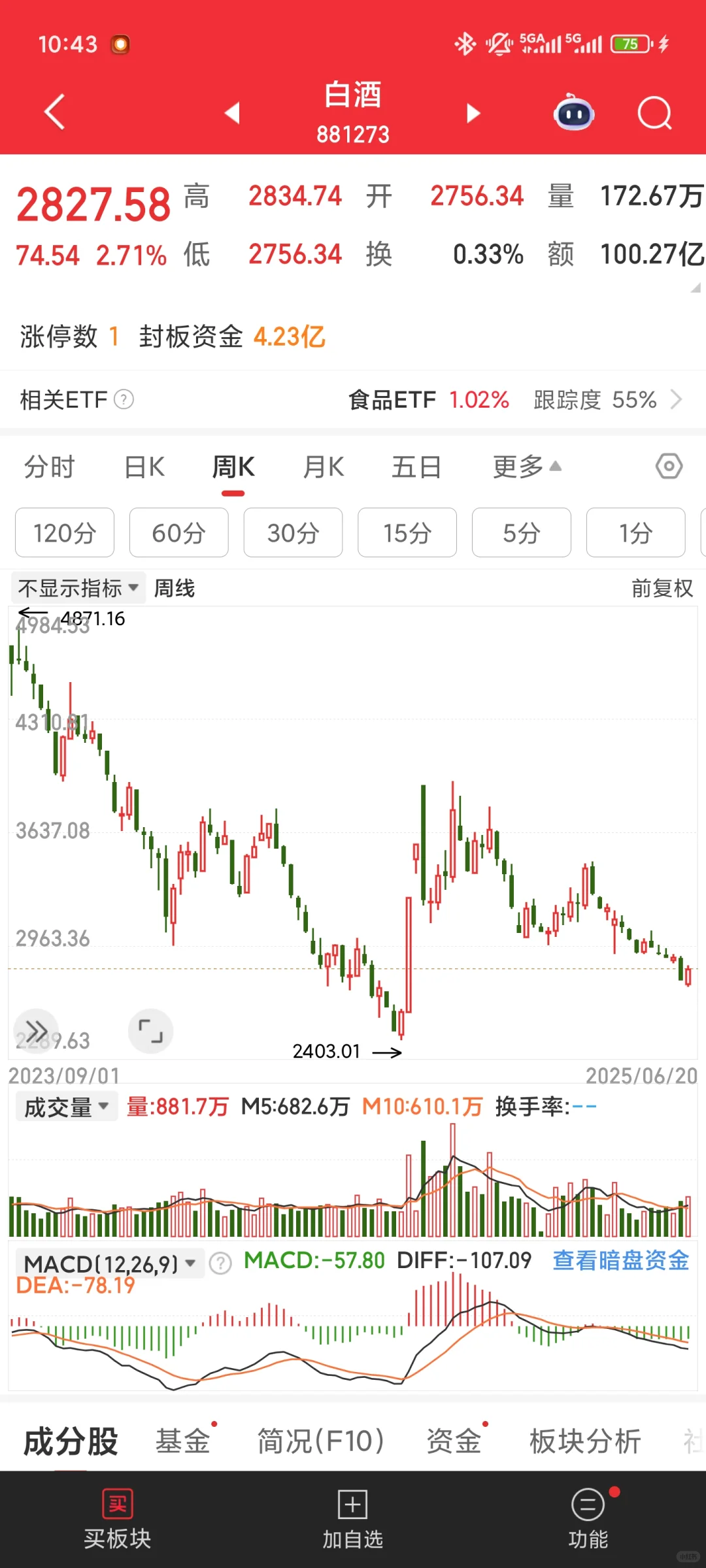 白酒可能转势了吗？