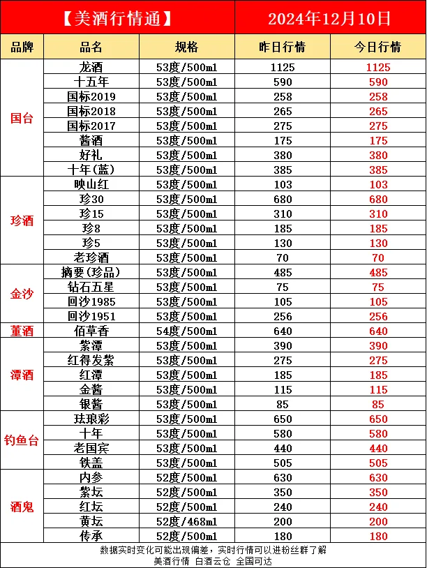 12月10日今日最新白酒行情速递✔️