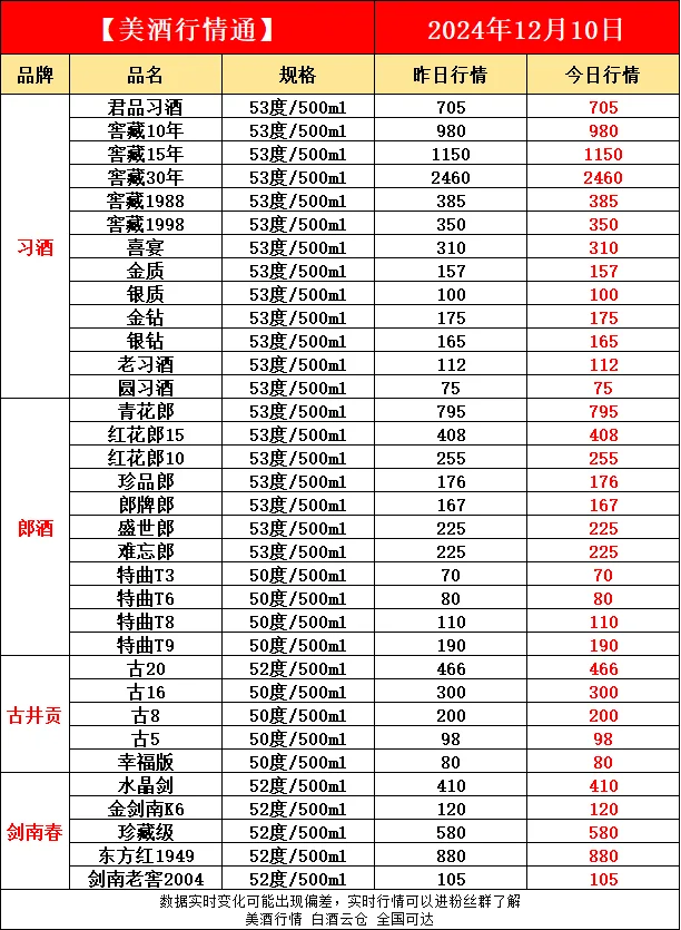 12月10日今日最新白酒行情速递✔️