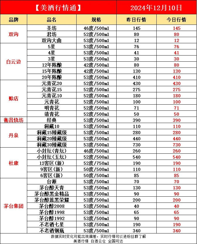 12月10日今日最新白酒行情速递✔️