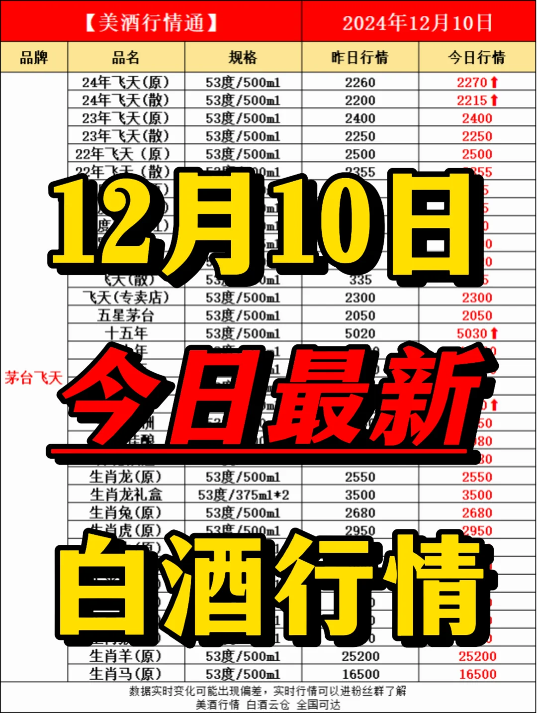 12月10日今日最新白酒行情速递✔️
