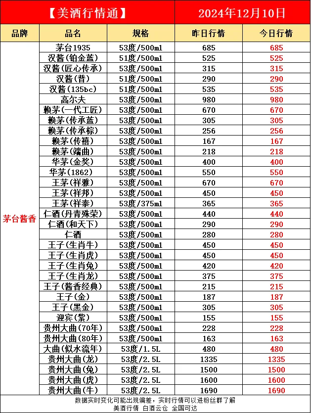 12月10日今日最新白酒行情速递✔️