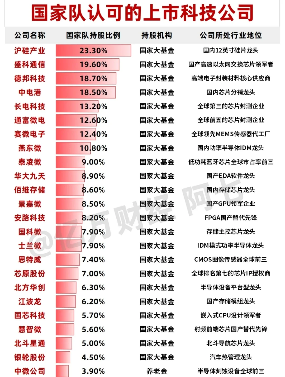 国家队青睐的上市科技公司