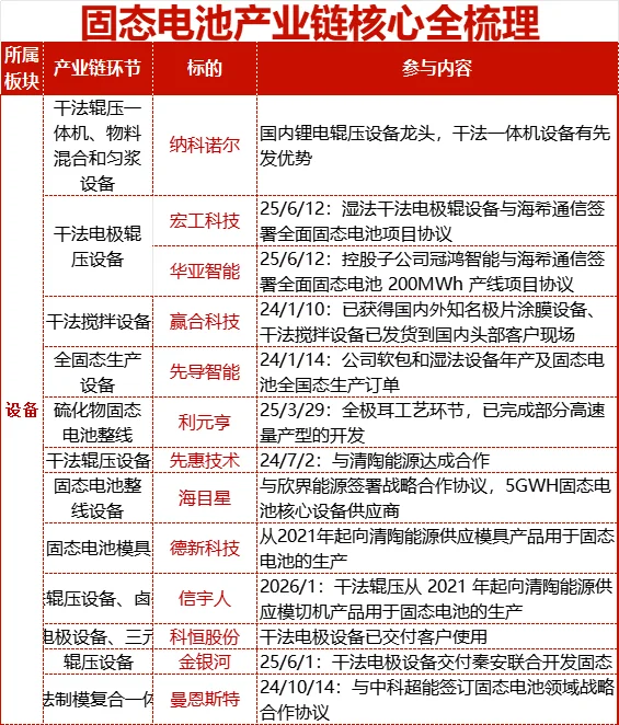 固态电池产业链全梳理，看这篇就够了！