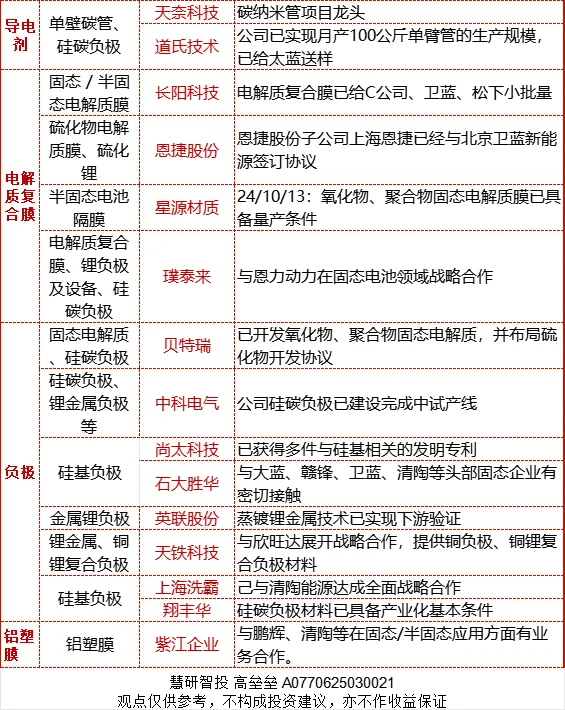 固态电池产业链全梳理，看这篇就够了！