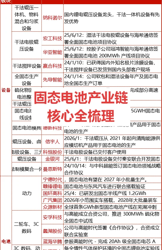 固态电池产业链全梳理，看这篇就够了！