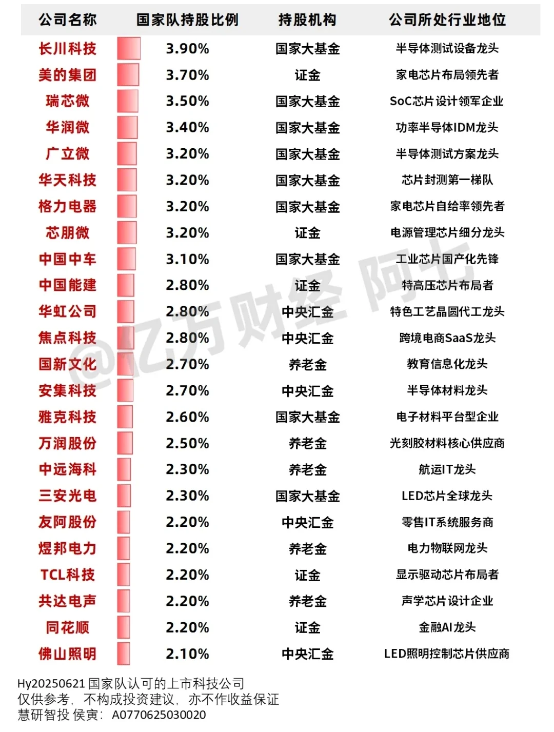 国家队青睐的上市科技公司
