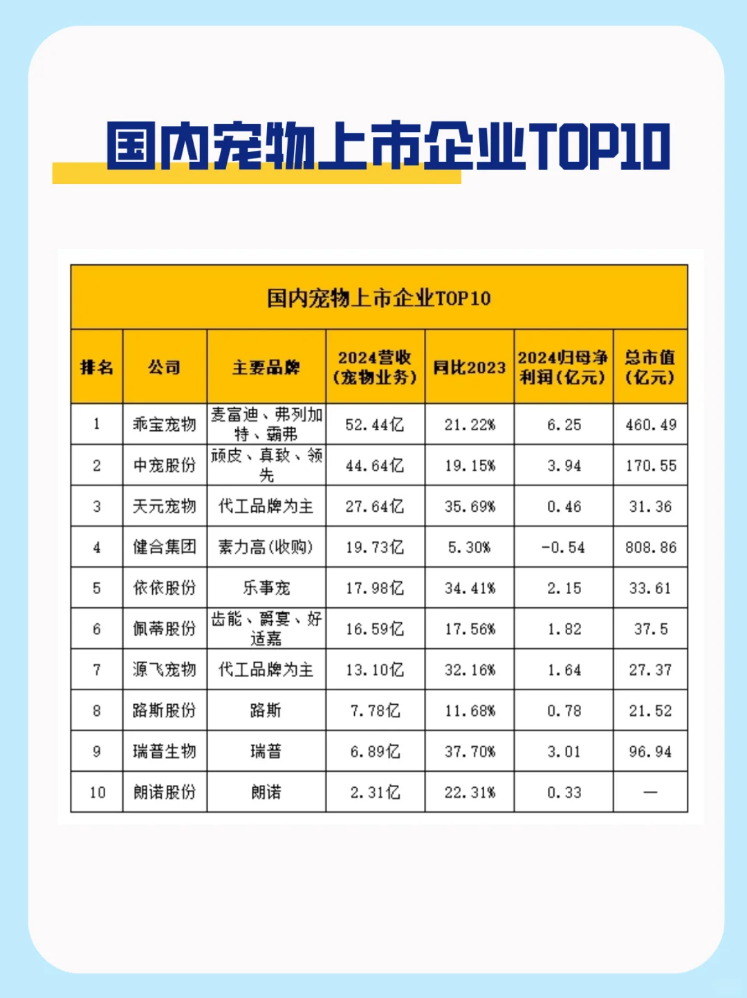 2025年中国上市宠物企业TOP10排行榜