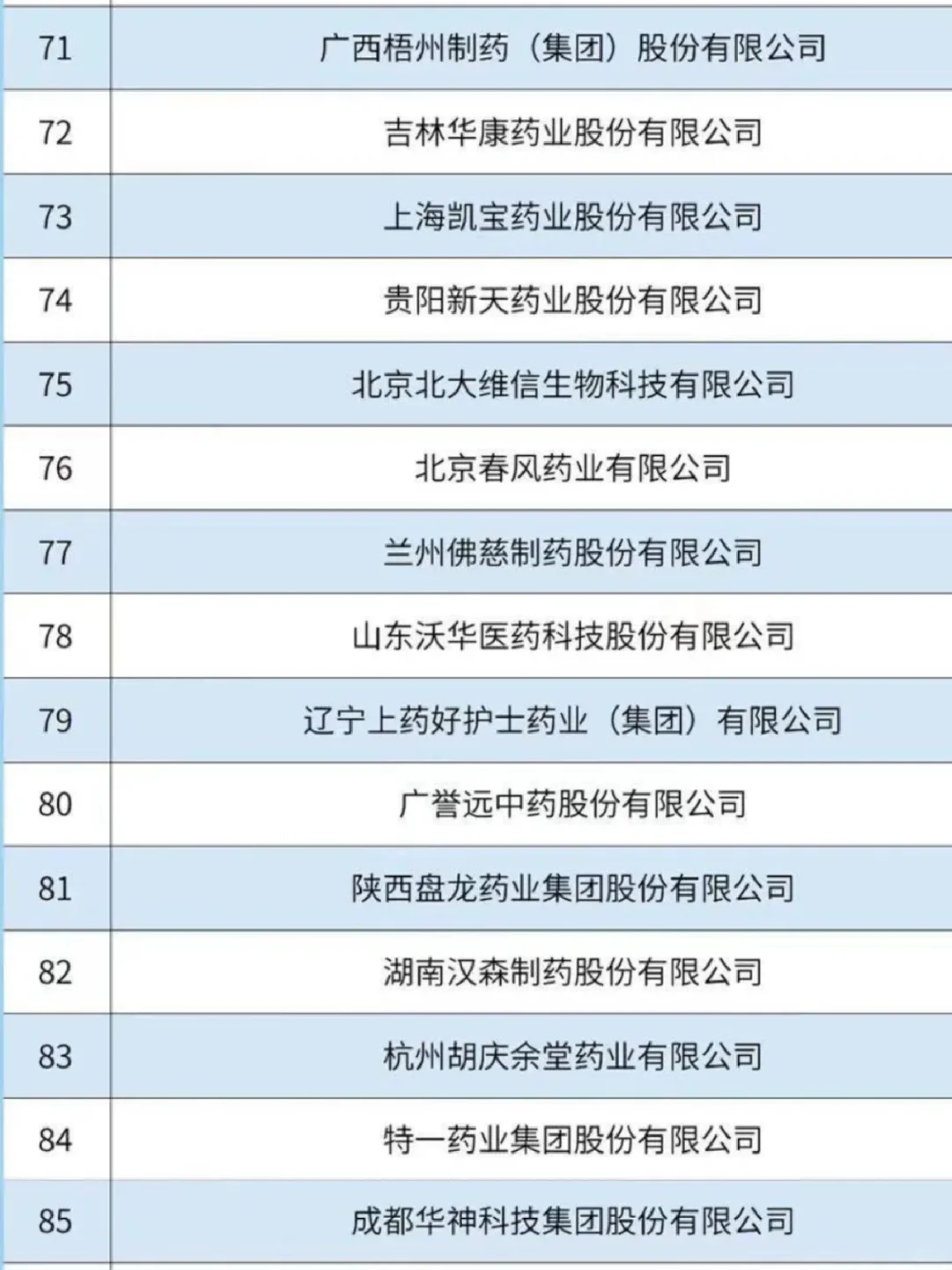 中成药企业哪家强，工业百强榜单瞧一瞧！