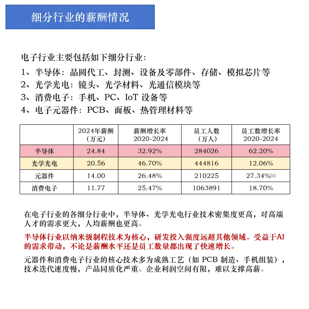 一天看清一个行业的就业形势：电子篇