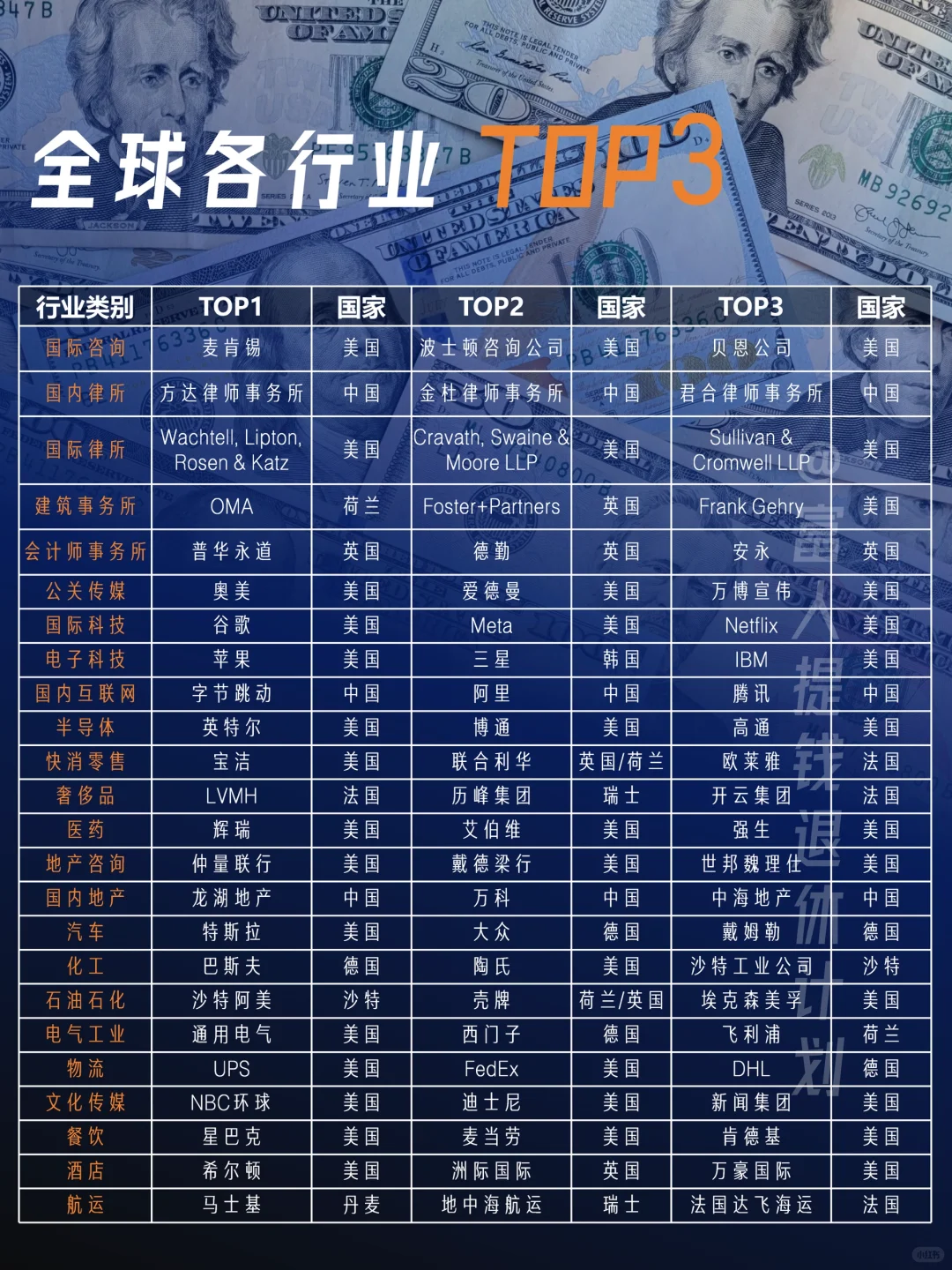 全球各行业TOP3