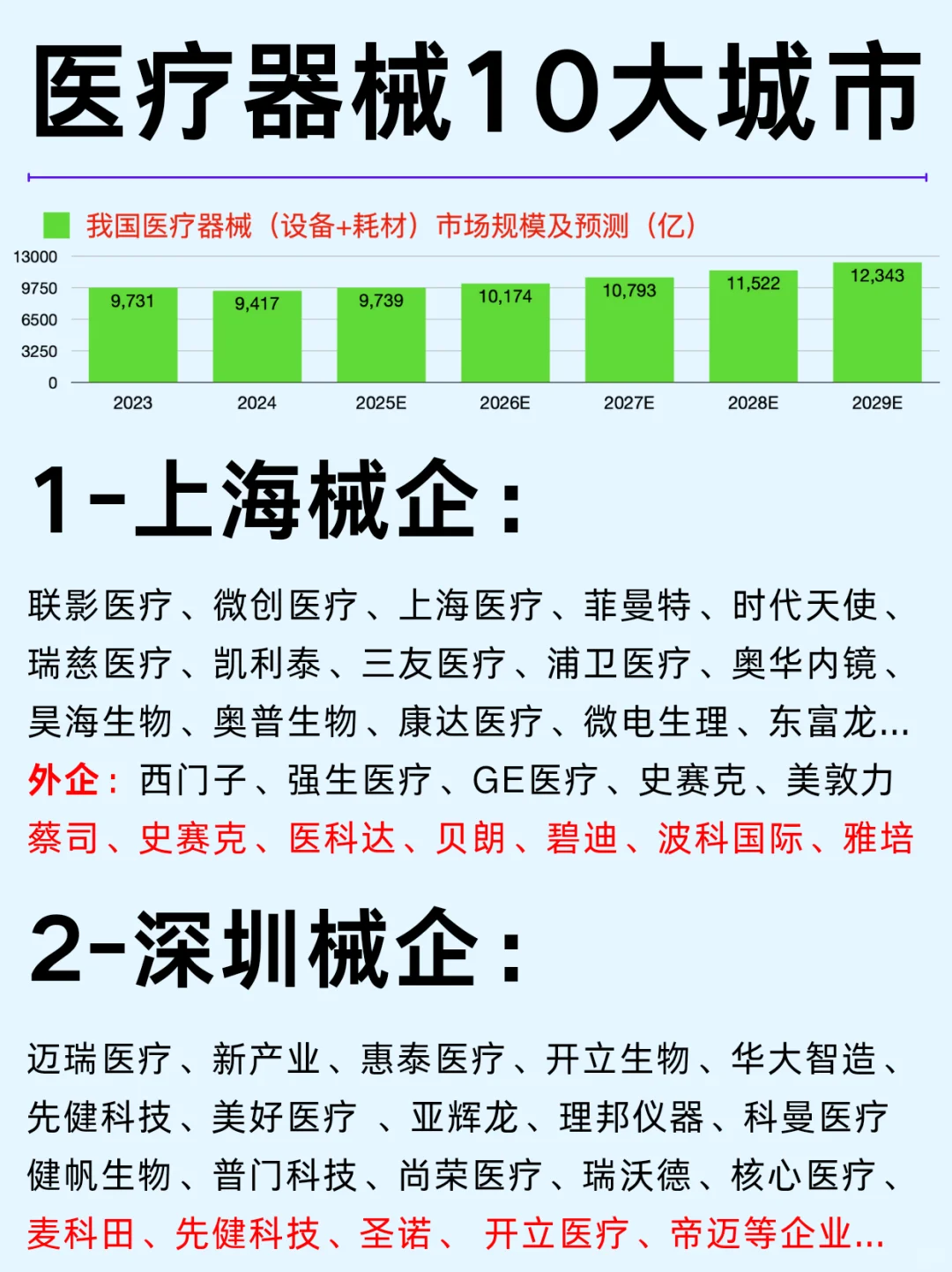 一篇吃透一个职场干货：医疗器械10大城市