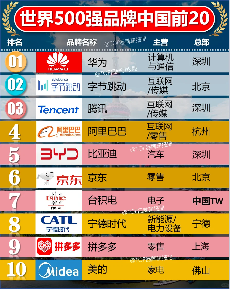 2025世界500强品牌中国入围企业