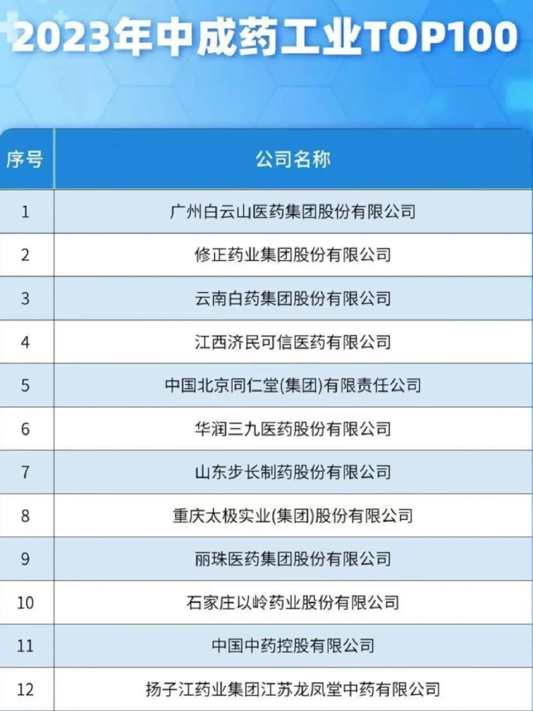 中成药企业哪家强，工业百强榜单瞧一瞧！
