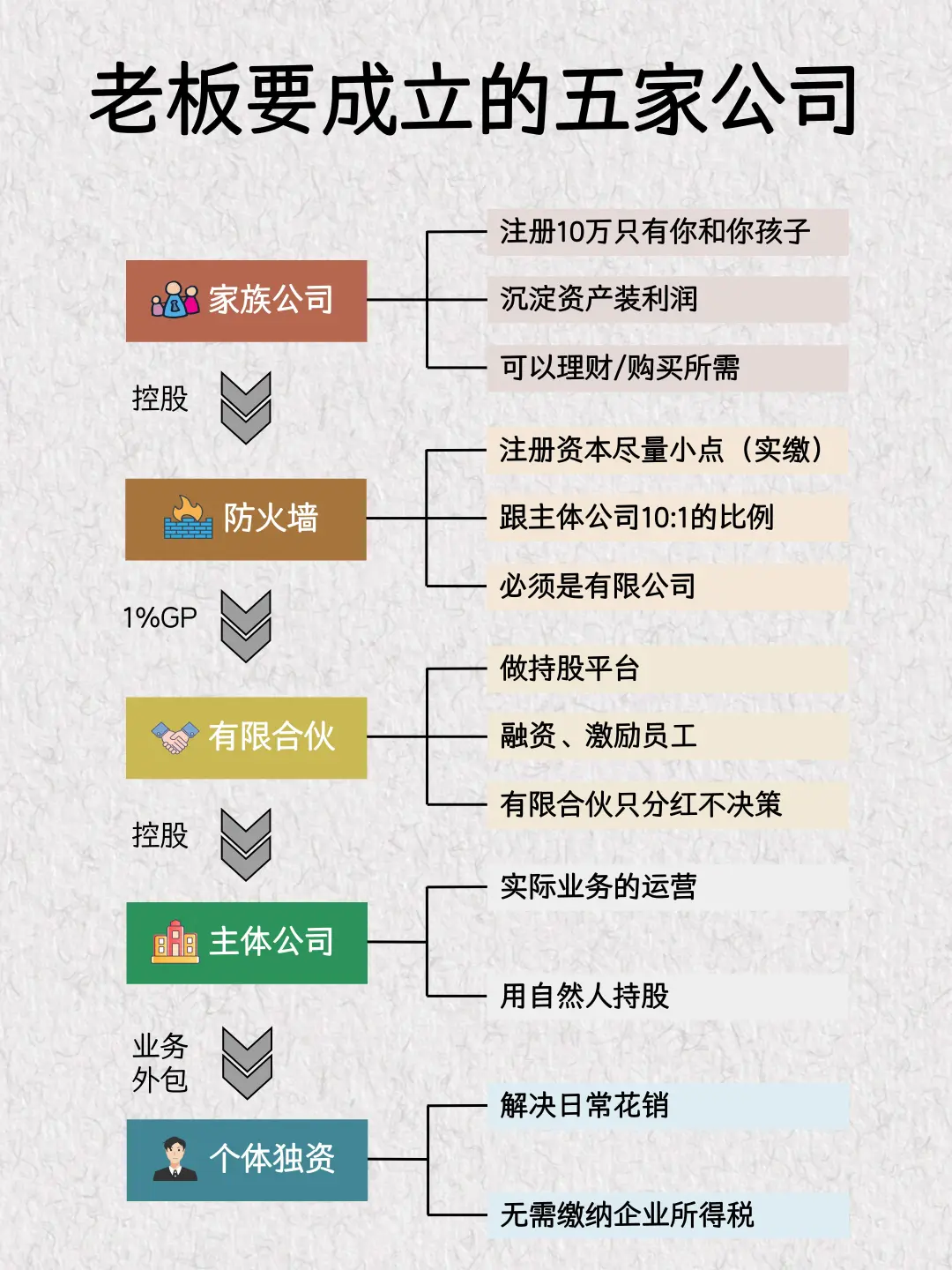 老板要成立的五家公司