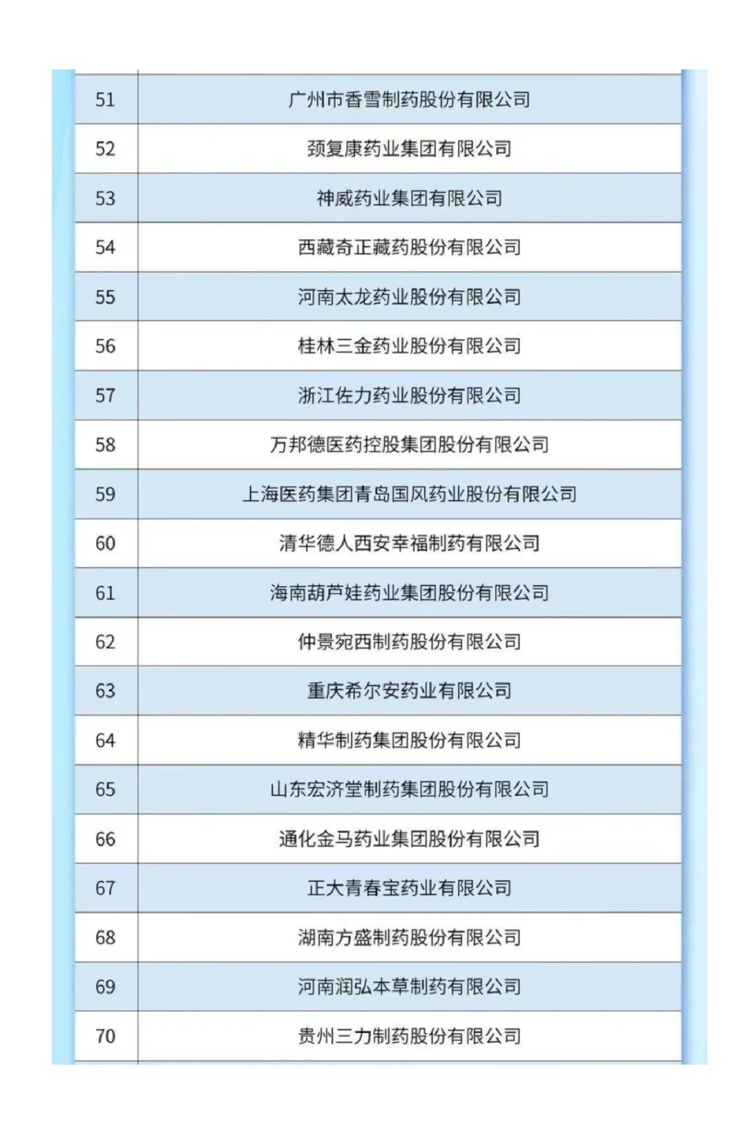 中成药企业哪家强，工业百强榜单瞧一瞧！