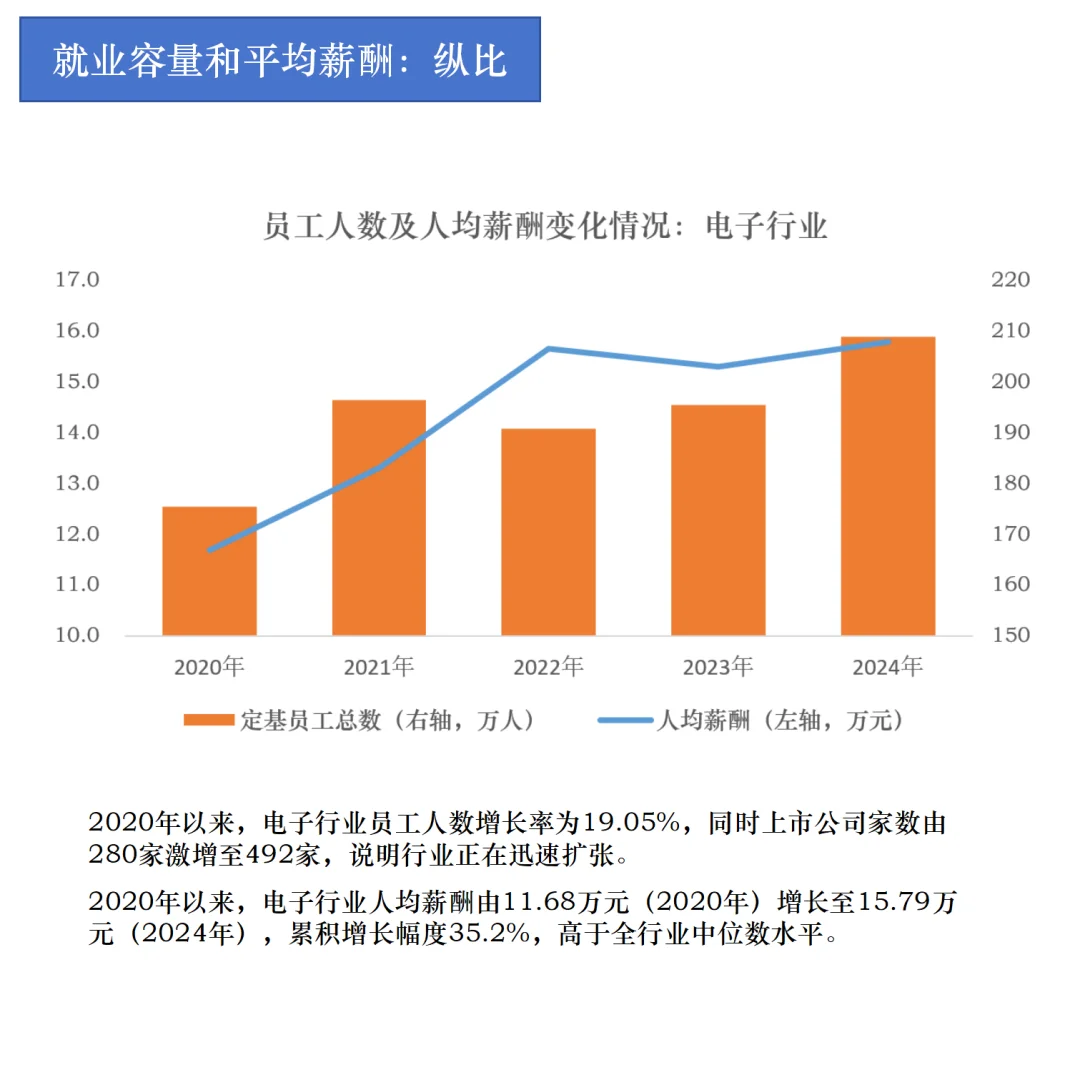 一天看清一个行业的就业形势：电子篇