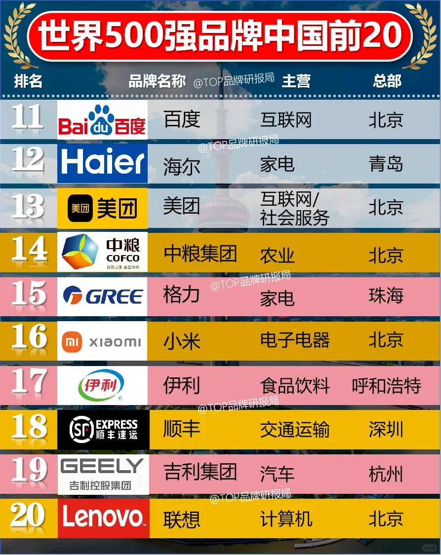 2025世界500强品牌中国入围企业