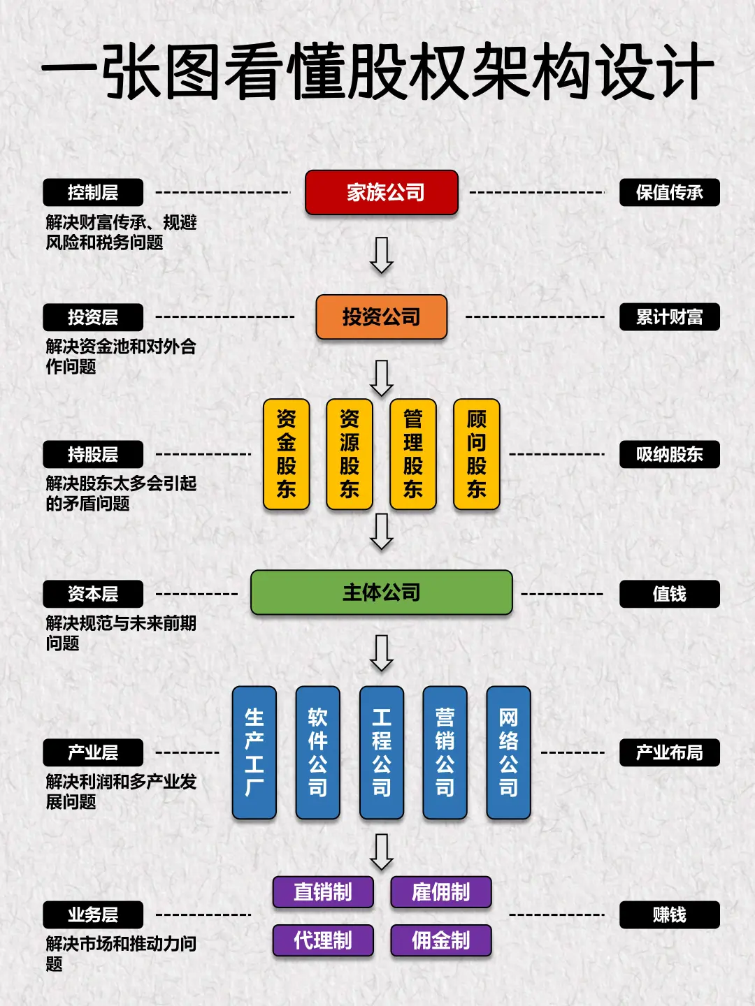 老板要成立的五家公司