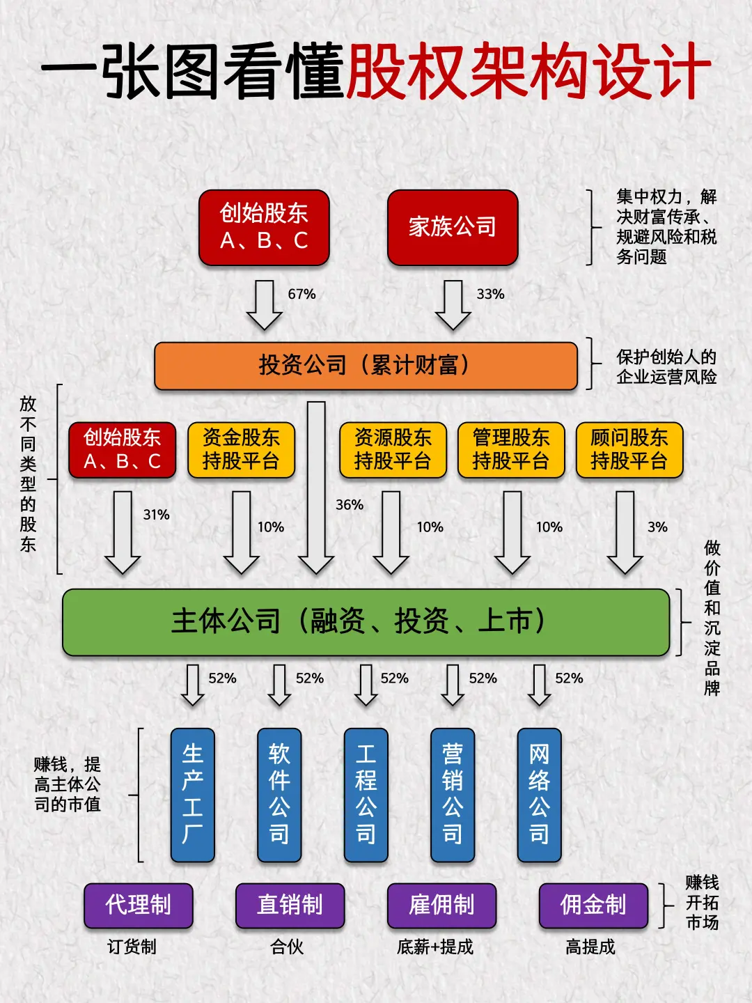 老板要成立的五家公司